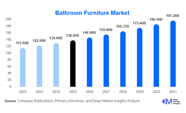 Bathroom Furniture Market Size, Share & Growth Report | 2031