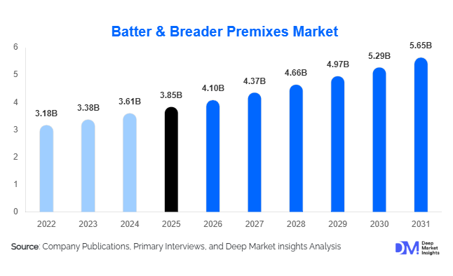 Batter & Breader Premixes Market Size, Share & Growth Report | 2031