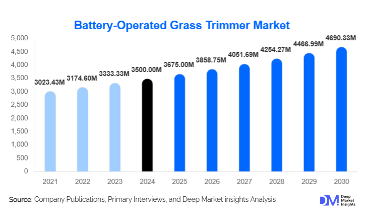 Battery-Operated Grass Trimmer Market Size, Share & Growth Report | 2030