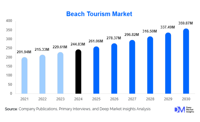 Beach Tourism Market Size, Share & Growth Report | 2030
