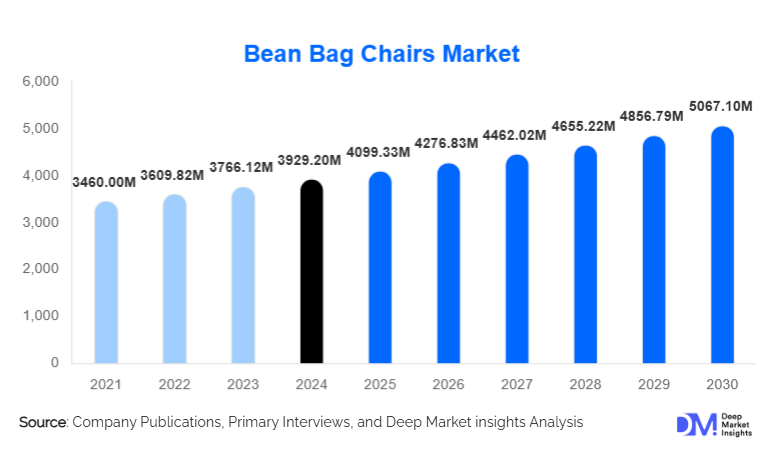 Bean Bag Chairs Market Size, Demand & Growth Analysis By 2030