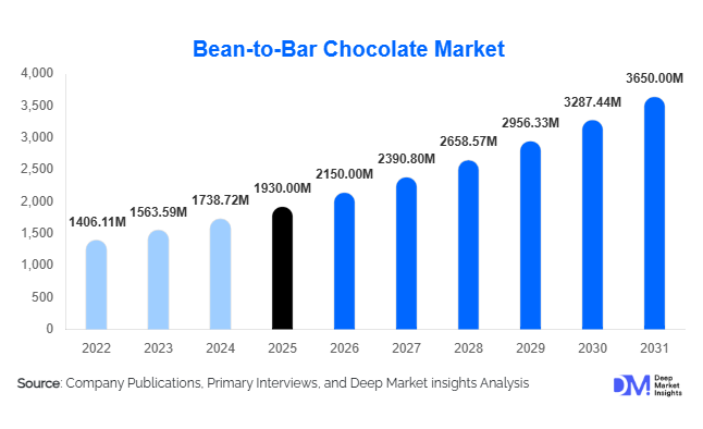 Bean-to-Bar Chocolate Market Size, Share & Growth Report | 2031