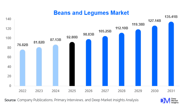 Beans and Legumes Market Size, Share & Growth Report | 2031