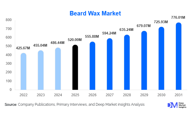 Beard Wax Market Size, Share & Growth Report | 2031