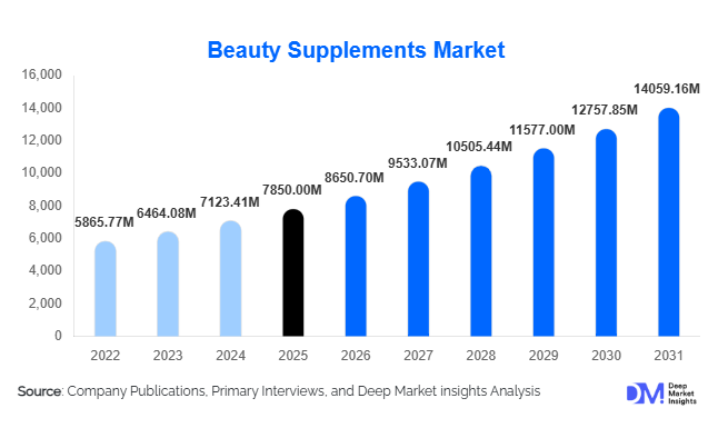 Beauty Supplements Market