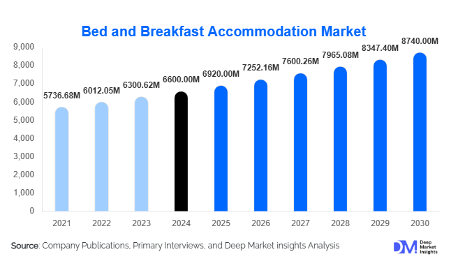 Bed And Breakfast Accommodation Market Size, Share & Growth Report | 2030