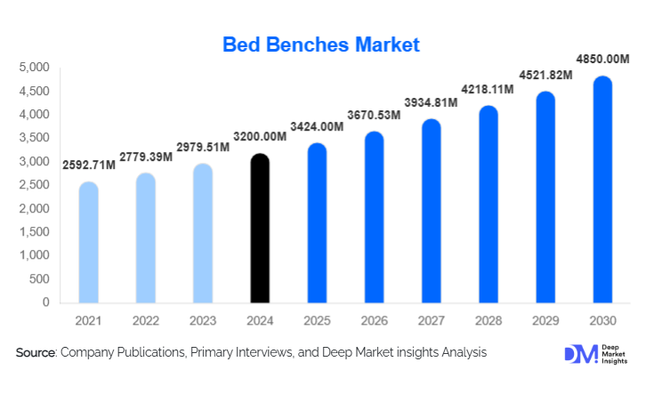 Bed Benches Market Size, Share, and Forecast 2025–2030