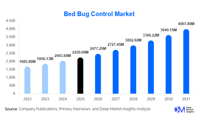 Bed Bug Control Market Size, Share & Growth Report | 2031