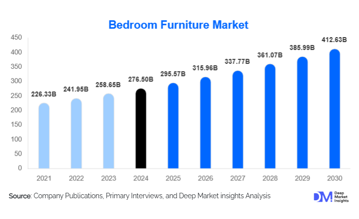 Bedroom Furniture Market Size, Share, Growth Outlook By 2030