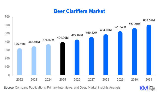 Beer Clarifiers Market Size, Share & Growth Report | 2031