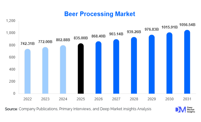 Beer Processing Market Size, Share & Growth Report | 2031