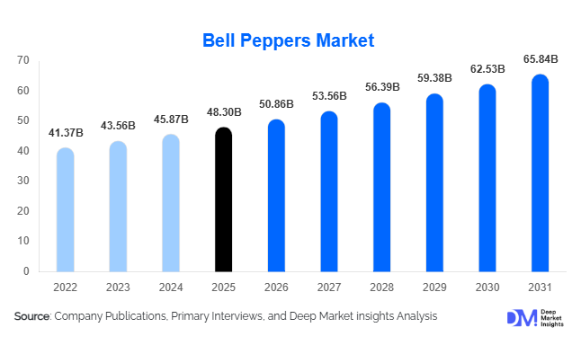 Bell Peppers Market Size, Share & Growth Report | 2031