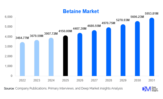 Betaine Market Size, Share & Growth Report | 2031