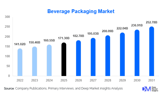 Beverage Packaging Market Size, Share & Growth Report | 2031