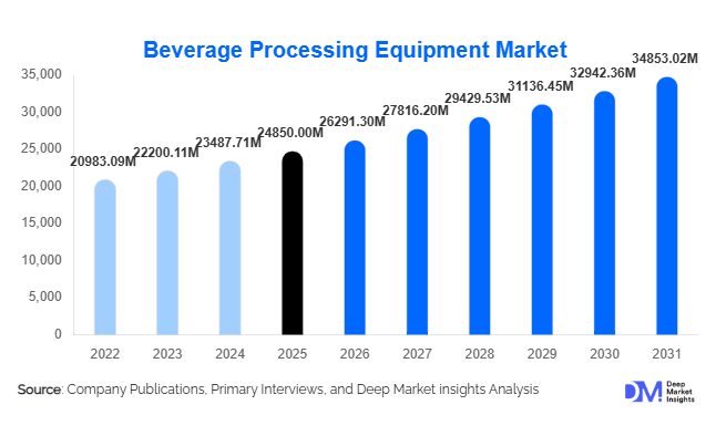 Beverage Processing Equipment Market Size, Share & Growth Report | 2031