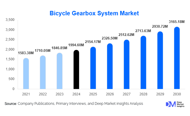 Bicycle Gearbox System Market Size, Share & Top Manufacturers By 2030