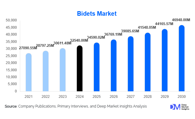 Bidets Market Size, Share & Demand Analysis By 2030