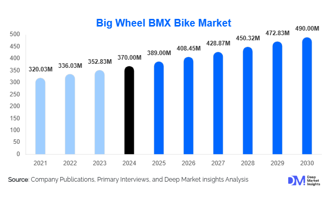 Big Wheel BMX Bike Market Size, Share & Forecast | 2025–2030