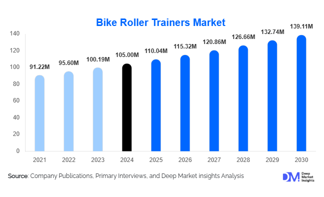 Bike Roller Trainers Market Size, Share & Growth Forecast Report | 2030