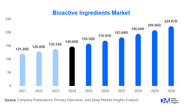 Bioactive Ingredients Market Size, Share & Growth Report | 2030