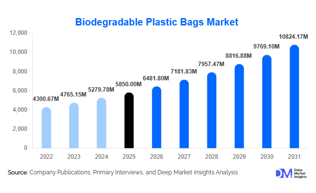 Biodegradable Plastic Bags Market Size, Share & Growth Report | 2031
