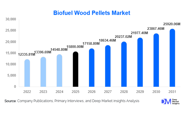 Biofuel Wood Pellets Market