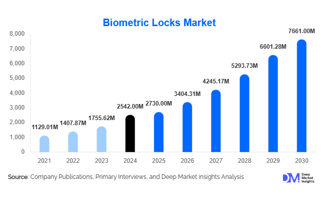 Biometric Locks Market Size, Share & Growth Report | 2030