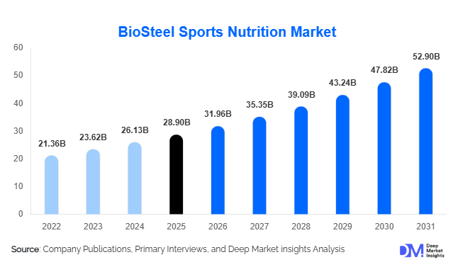 BioSteel Sports Nutrition Market Size, Share & Growth Report | 2031