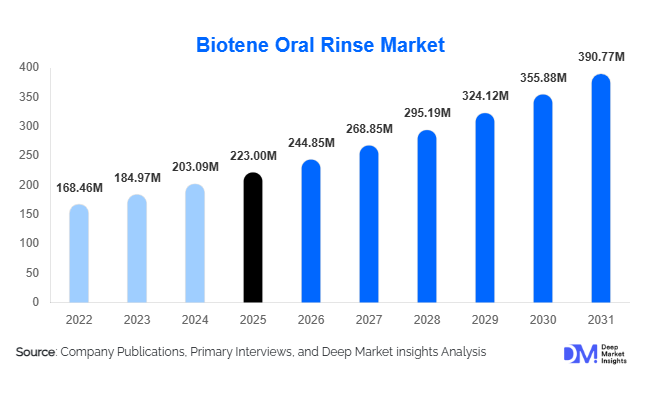 Oral Rinse Market Size, Share & Growth Report | 2031