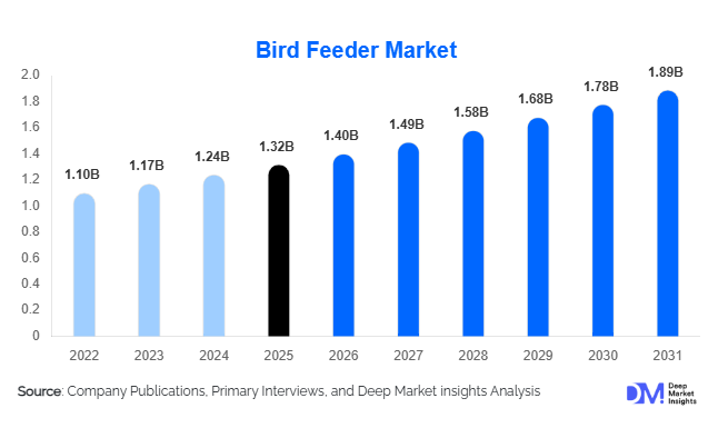 Bird Feeder Market