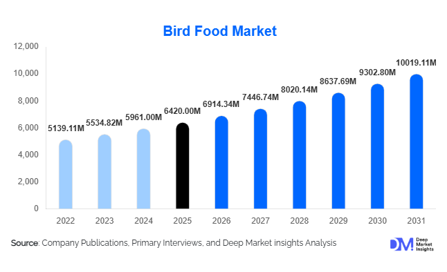 Bird Food Market Size, Share & Growth Report | 2031 