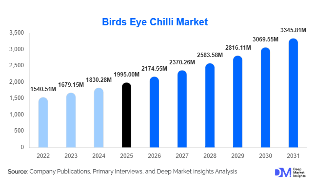 Birds Eye Chilli Market Size, Share & Growth Report | 2031