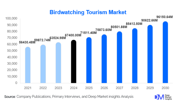 Birdwatching Tourism Market Size, Trends & Growth Report | 2030