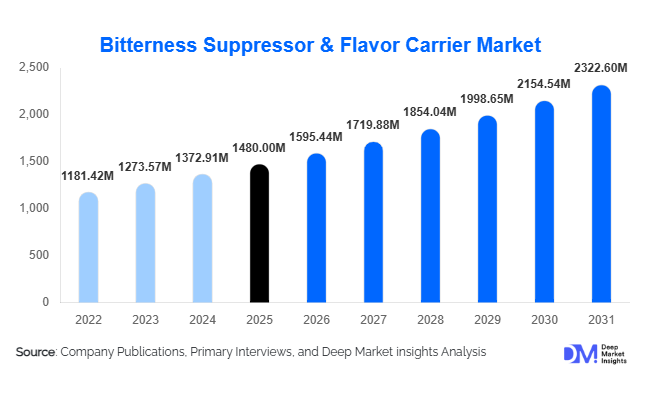Bitterness Suppressor & Flavor Carrier Market Size, Share & Growth Report | 2031