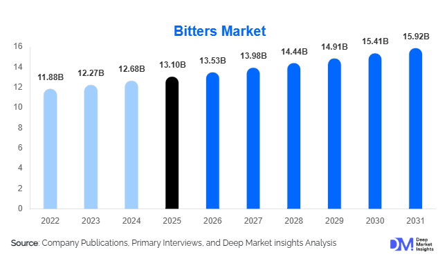 Bitters Market Size, Share & Growth Report | 2031