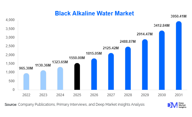 Black Alkaline Water Market Size, Share & Growth Report | 2031