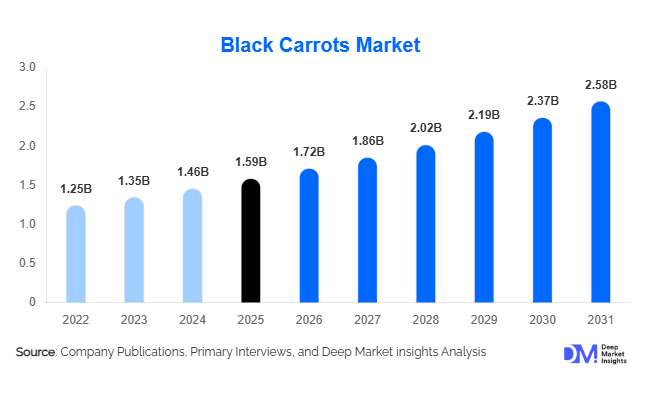 Black Carrots Market Size, Share & Growth Report | 2031