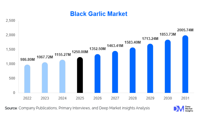Black Garlic Market Size, Share & Growth Report | 2031