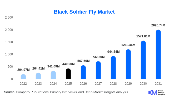 Black Soldier Fly Market Size, Share & Growth Report | 2031