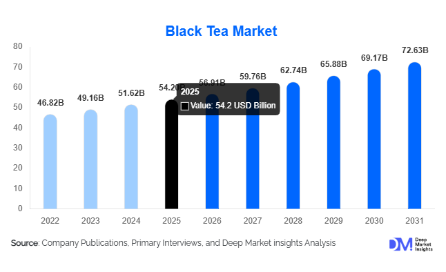 Black Tea Market Size, Share & Growth Report | 2031