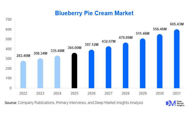 Blueberry Pie Cream Market Size, Share & Growth Report | 2031