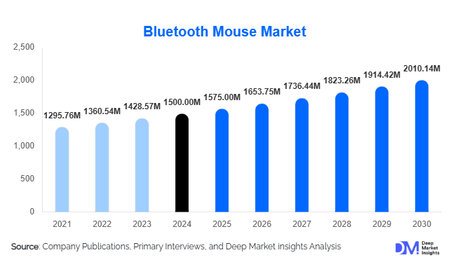 Bluetooth Mouse Market Size, Demand & Growth Report | 2030