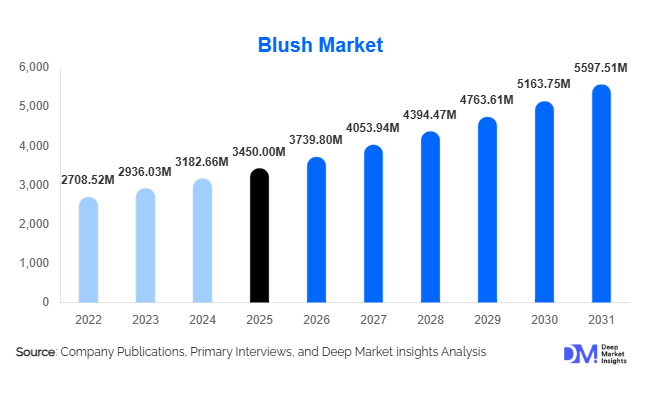 Blush Market Size, Share & Growth Report | 2031