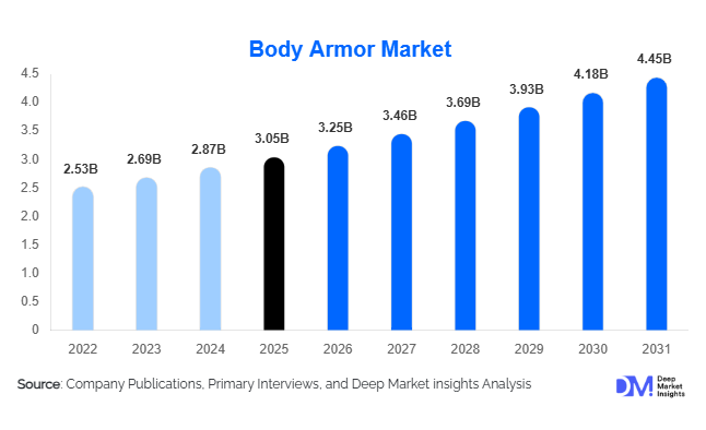 Body Armor Market Size, Share & Growth Report | 2031