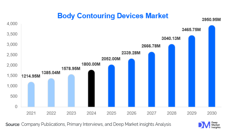 Body Contouring Devices Market