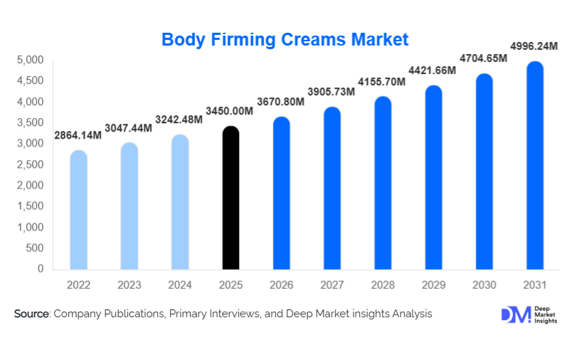 Body Firming Creams Market Size, Share & Growth Report | 2031