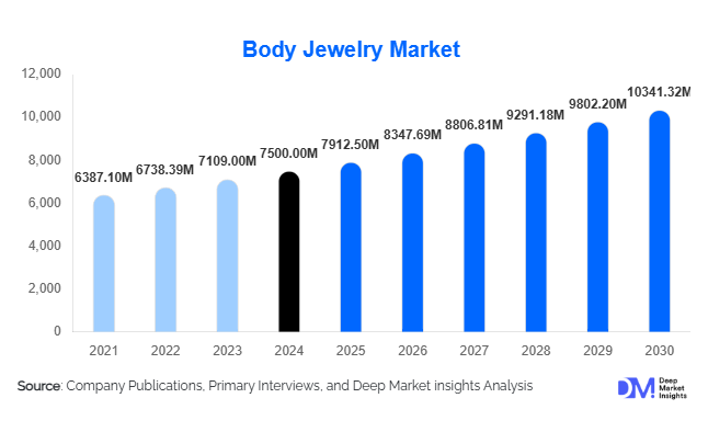 Body Jewelry Market Size, Share & Forecast Report 2025–2030