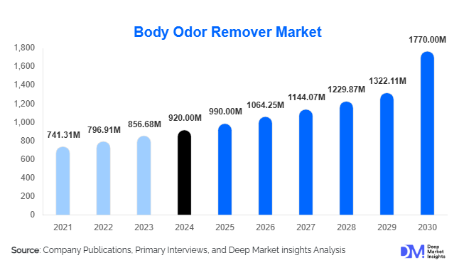 Body Odor Remover Market Size, Share & Growth Report | 2030