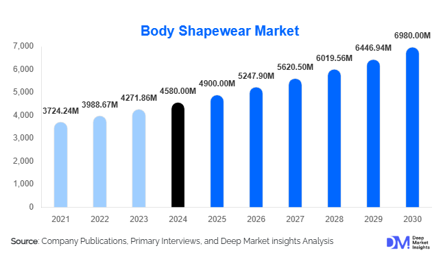 Body Shapewear Market Size, Share & Growth Report | 2030