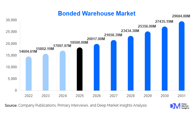 Bonded Warehouse Market Size, Share & Growth Report | 2031